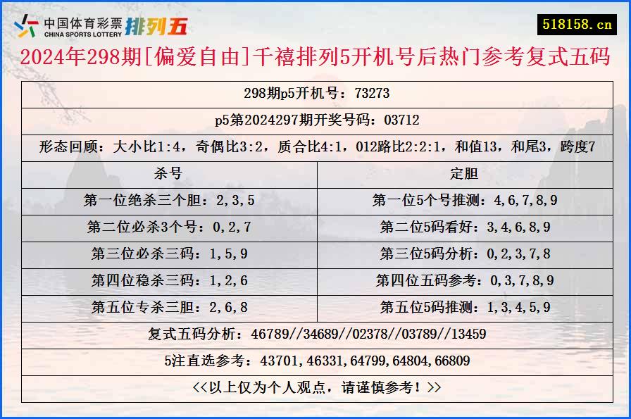 2024年298期[偏爱自由]千禧排列5开机号后热门参考复式五码