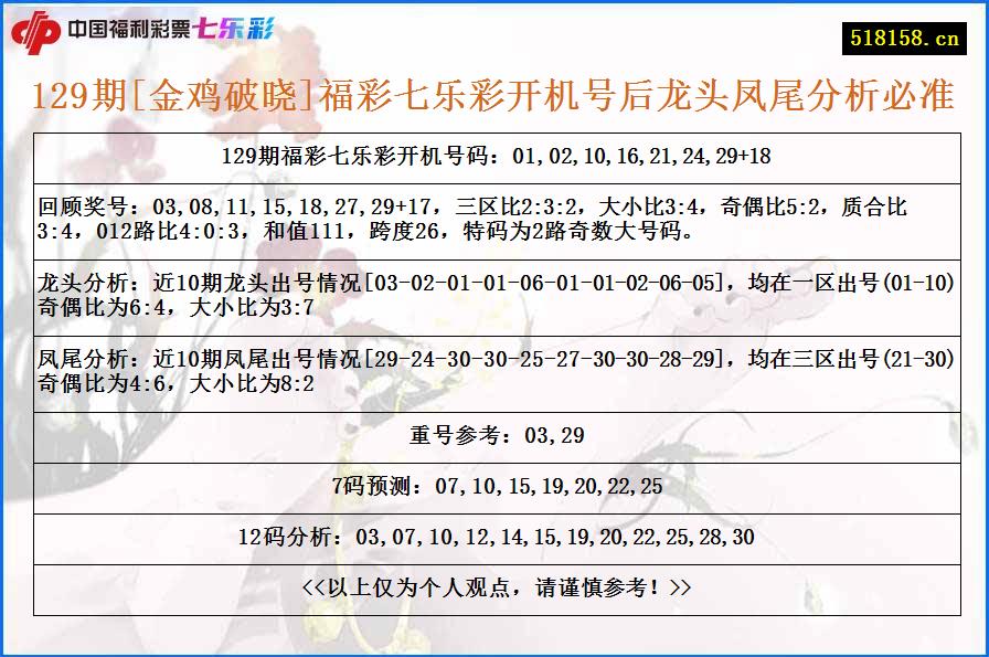 129期[金鸡破晓]福彩七乐彩开机号后龙头凤尾分析必准