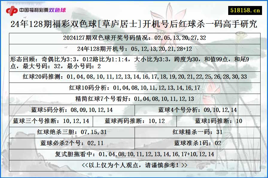 24年128期福彩双色球[草庐居士]开机号后红球杀一码高手研究