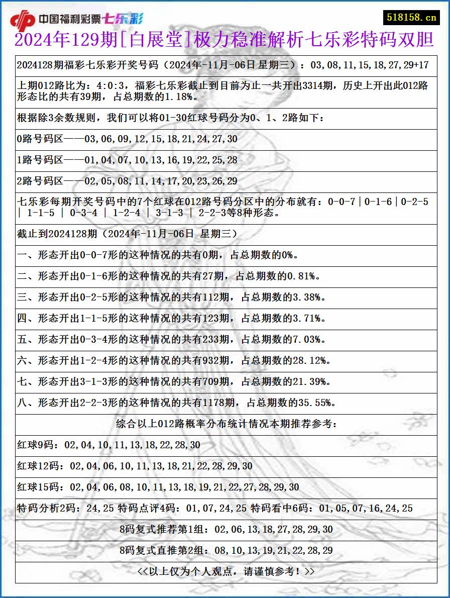 2024年129期[白展堂]极力稳准解析七乐彩特码双胆