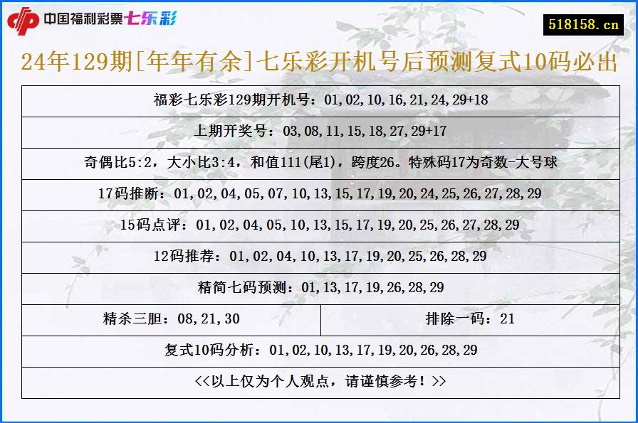 24年129期[年年有余]七乐彩开机号后预测复式10码必出