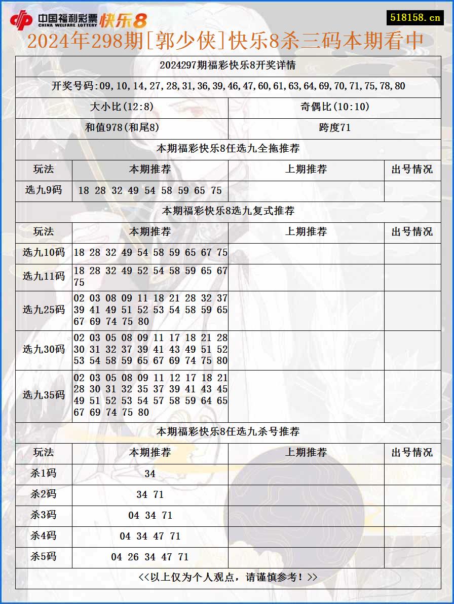 2024年298期[郭少侠]快乐8杀三码本期看中