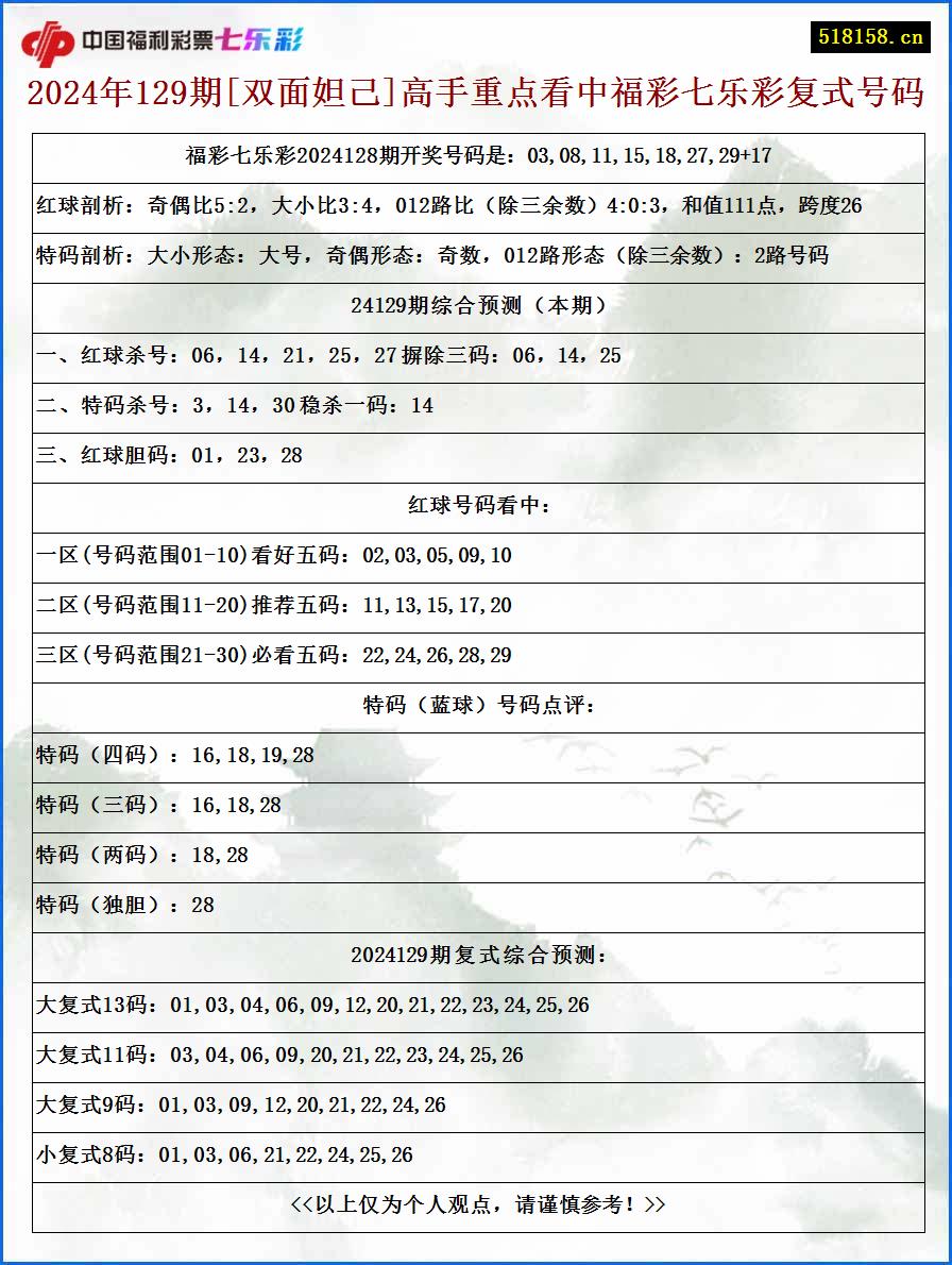 2024年129期[双面妲己]高手重点看中福彩七乐彩复式号码