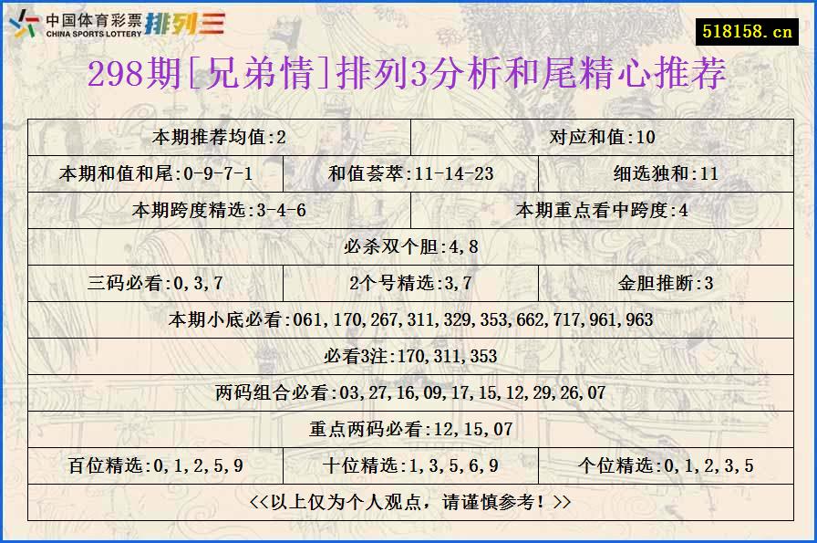 298期[兄弟情]排列3分析和尾精心推荐