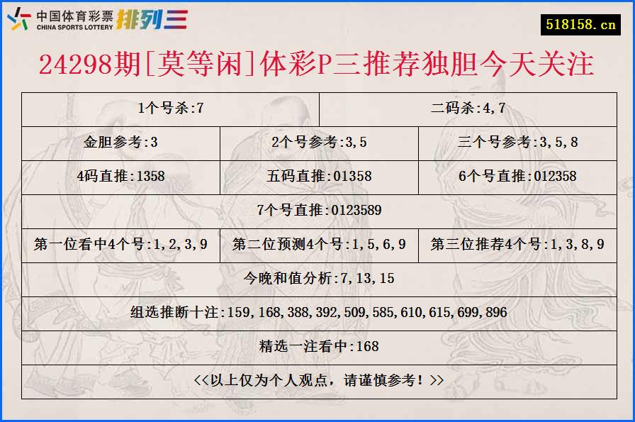 24298期[莫等闲]体彩P三推荐独胆今天关注