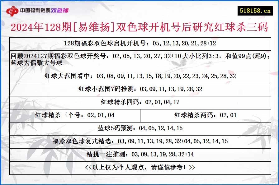 2024年128期[易维扬]双色球开机号后研究红球杀三码