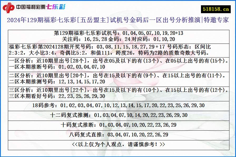 2024年129期福彩七乐彩[五岳盟主]试机号金码后一区出号分析推演|特邀专家