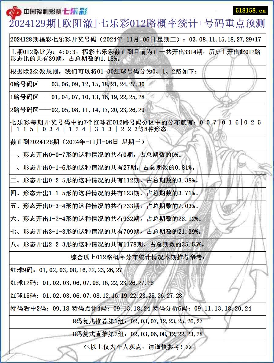 2024129期[欧阳澈]七乐彩012路概率统计+号码重点预测