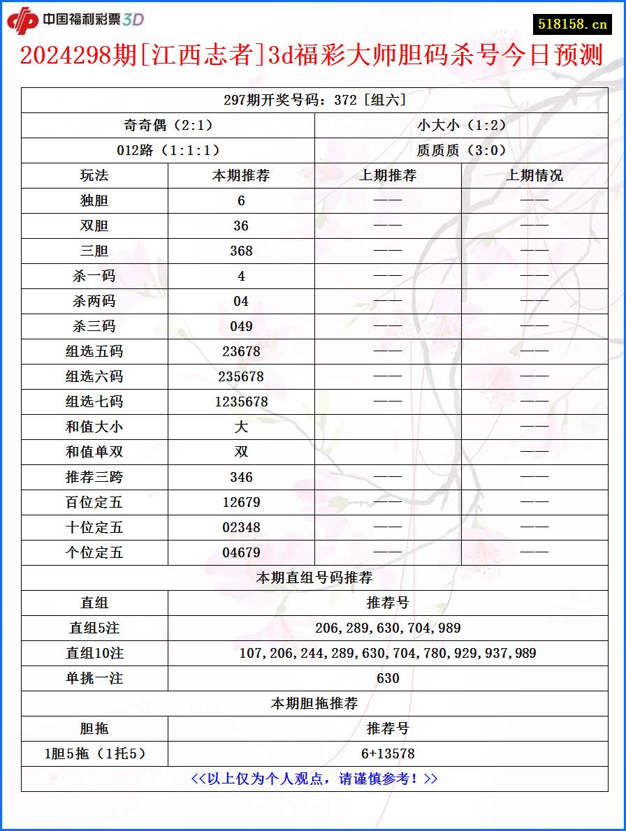 2024298期[江西志者]3d福彩大师胆码杀号今日预测