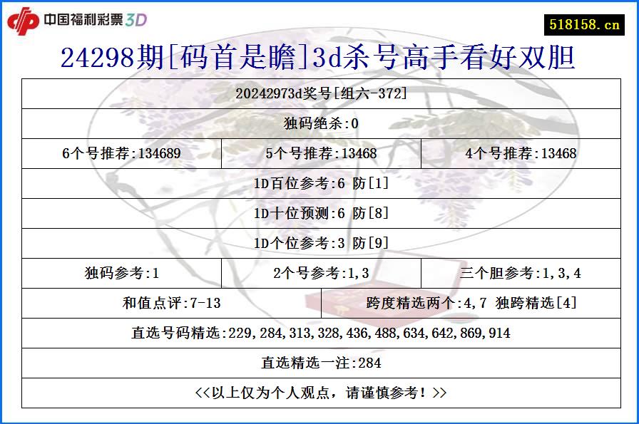 24298期[码首是瞻]3d杀号高手看好双胆