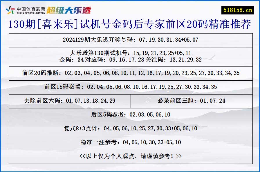 130期[喜来乐]试机号金码后专家前区20码精准推荐