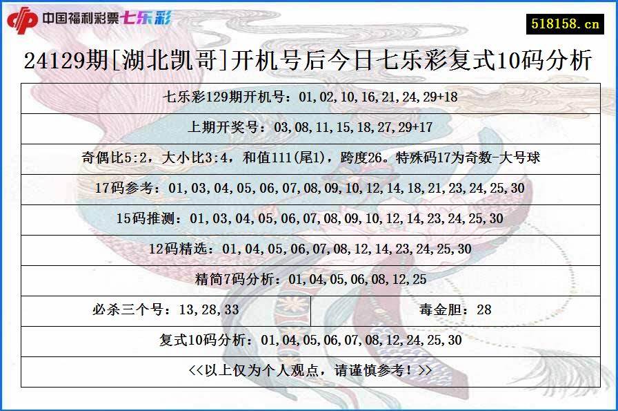 24129期[湖北凯哥]开机号后今日七乐彩复式10码分析