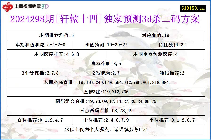 2024298期[轩辕十四]独家预测3d杀二码方案