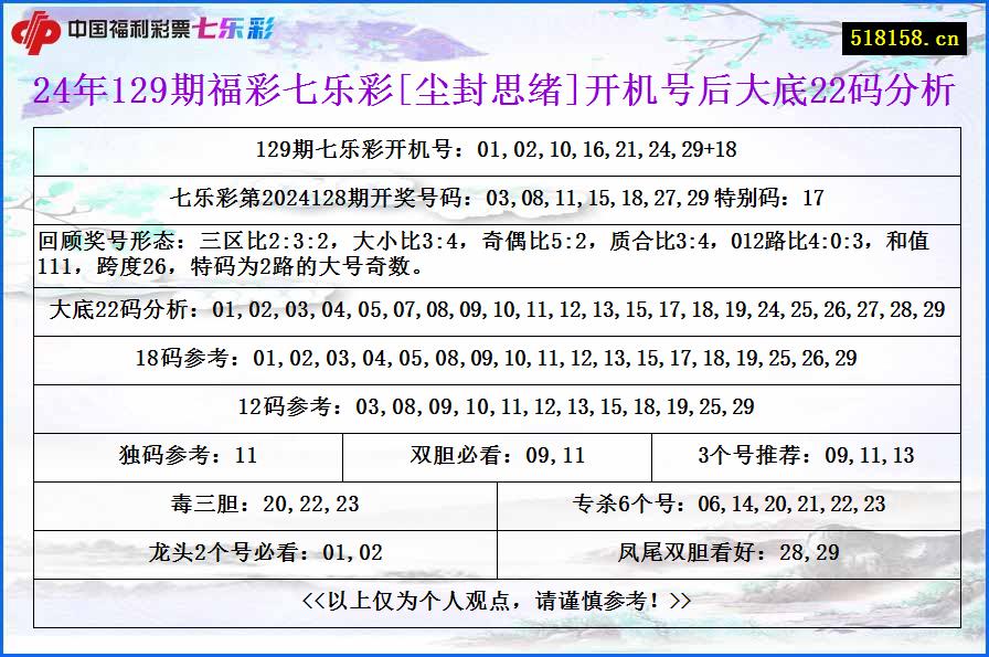 24年129期福彩七乐彩[尘封思绪]开机号后大底22码分析