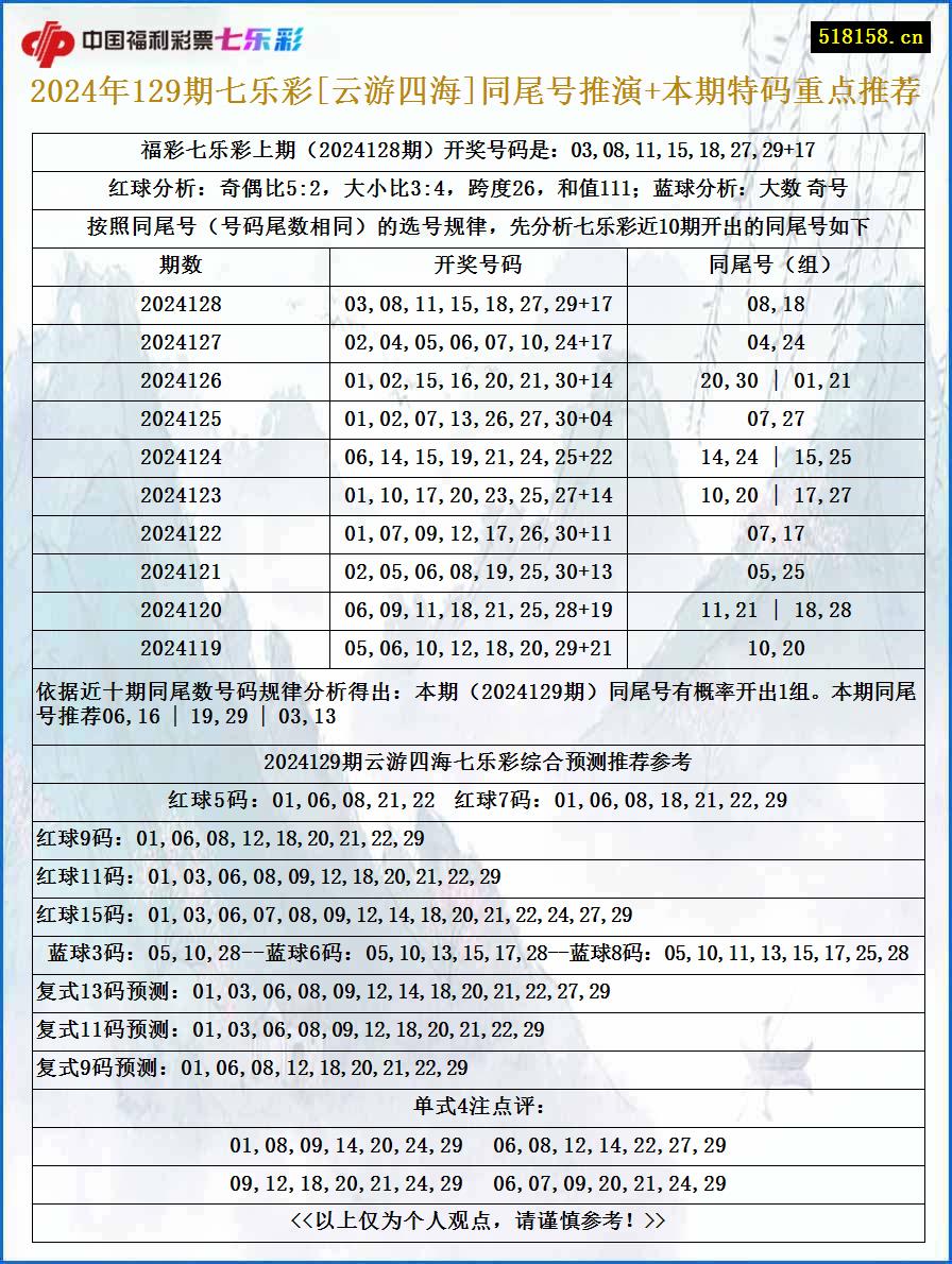 2024年129期七乐彩[云游四海]同尾号推演+本期特码重点推荐