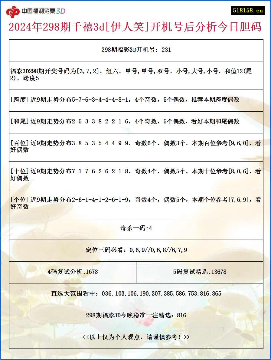 2024年298期千禧3d[伊人笑]开机号后分析今日胆码