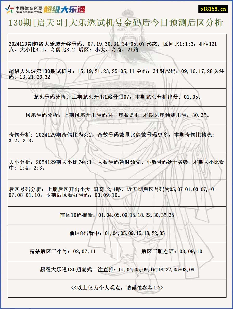 130期[启天哥]大乐透试机号金码后今日预测后区分析