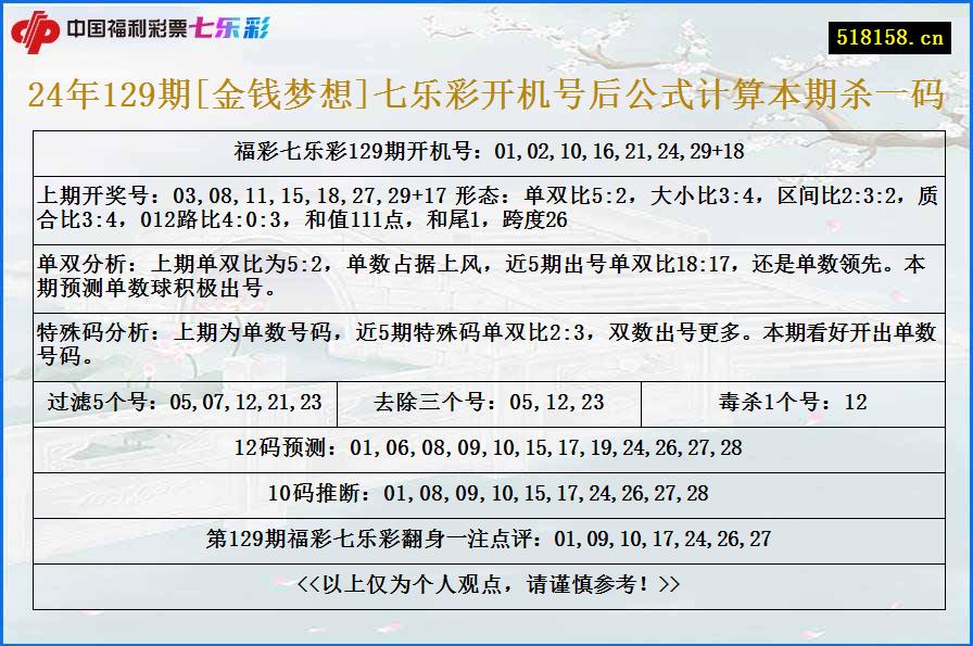 24年129期[金钱梦想]七乐彩开机号后公式计算本期杀一码