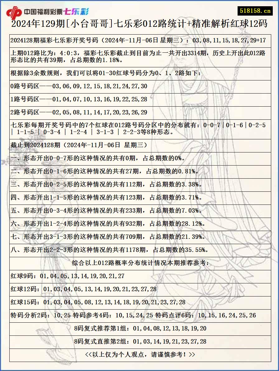 2024年129期[小台哥哥]七乐彩012路统计+精准解析红球12码