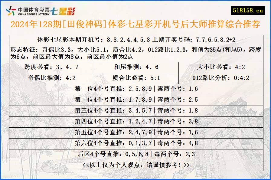 2024年128期[田俊神码]体彩七星彩开机号后大师推算综合推荐