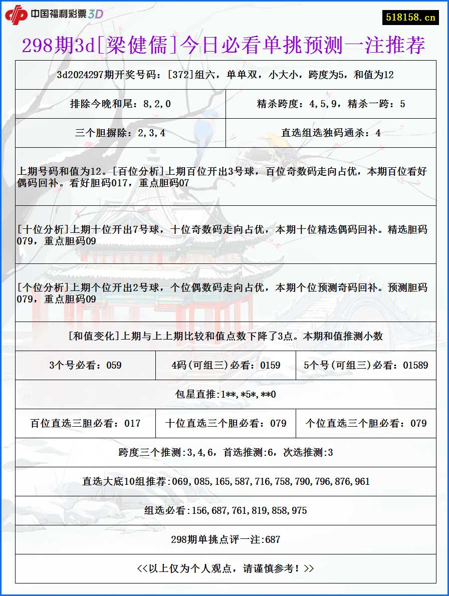 298期3d[梁健儒]今日必看单挑预测一注推荐