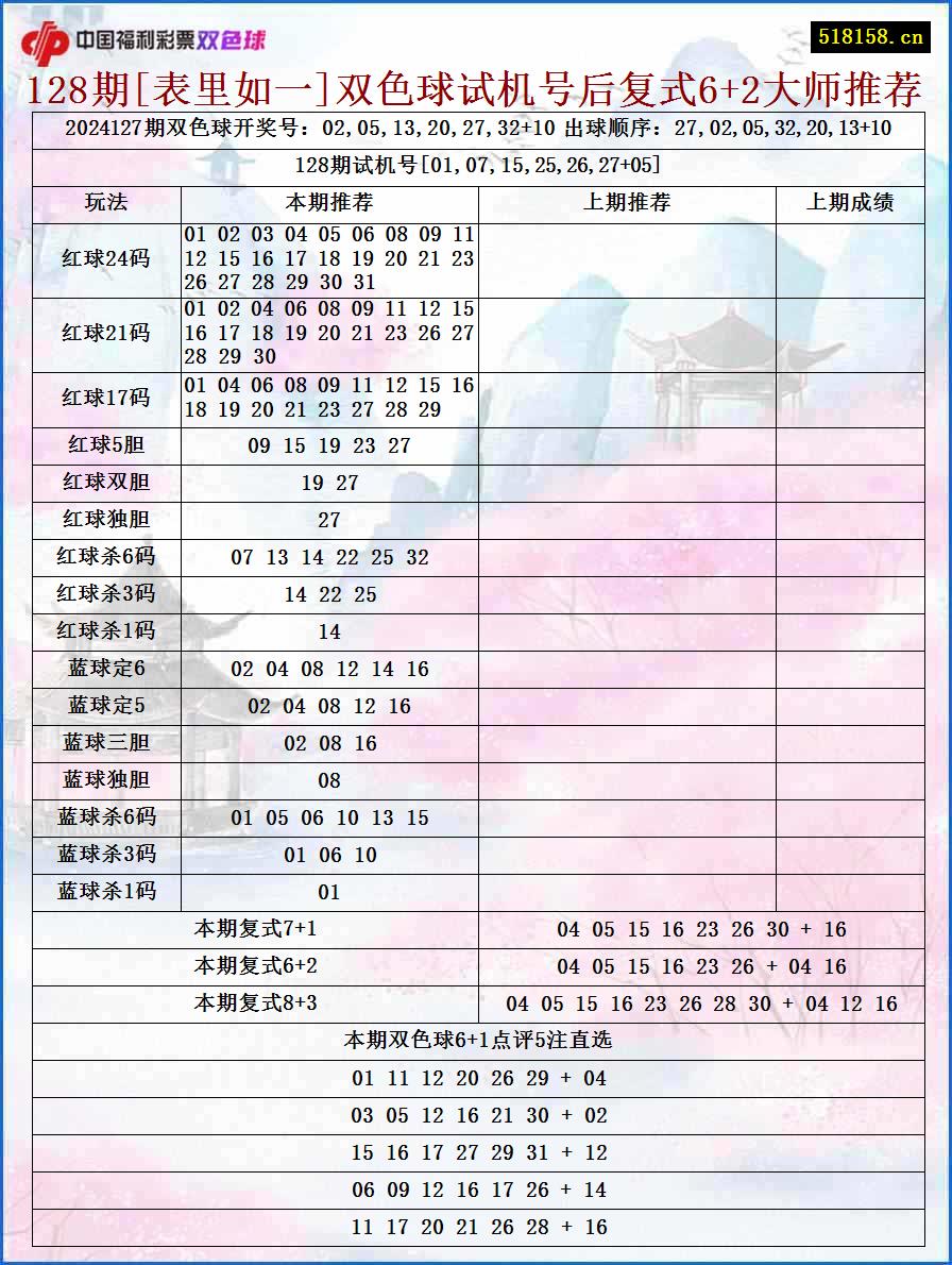 128期[表里如一]双色球试机号后复式6+2大师推荐