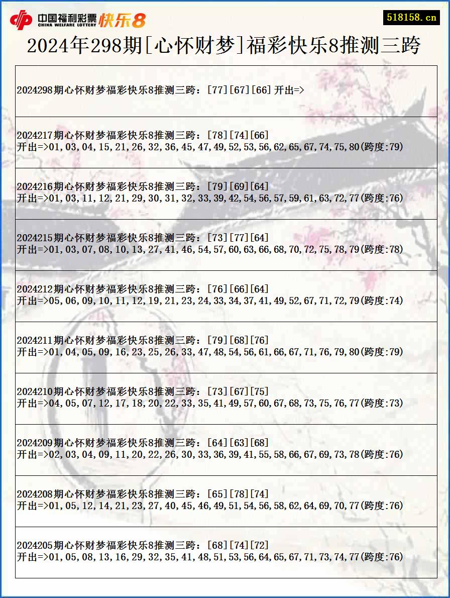 2024年298期[心怀财梦]福彩快乐8推测三跨