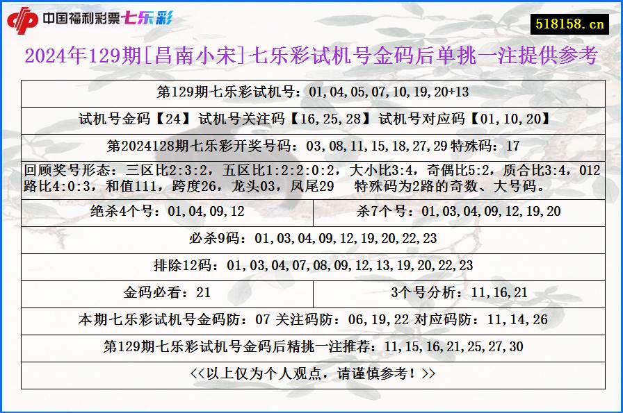 2024年129期[昌南小宋]七乐彩试机号金码后单挑一注提供参考