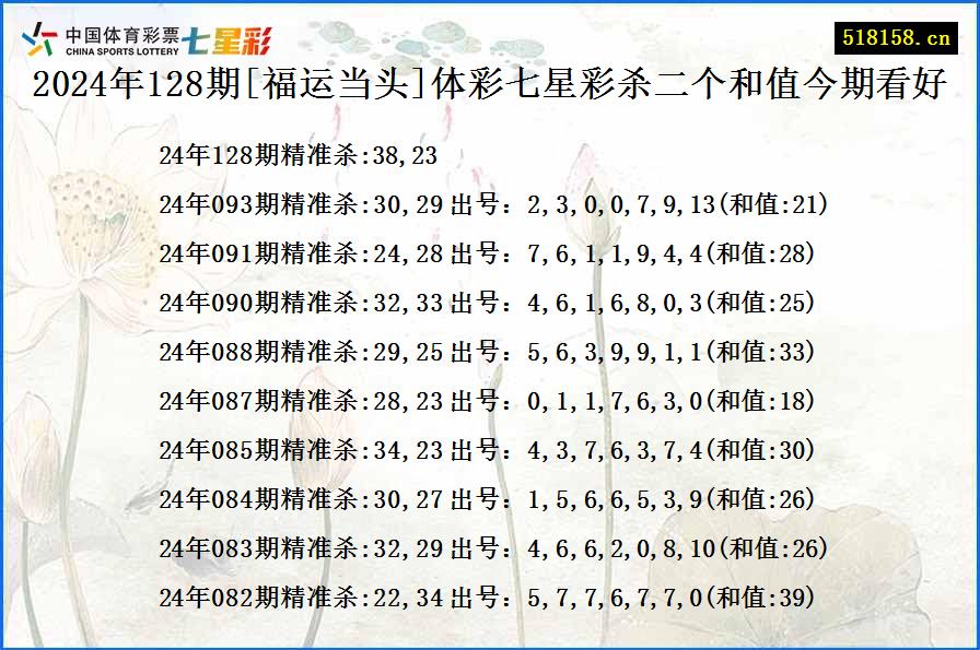 2024年128期[福运当头]体彩七星彩杀二个和值今期看好