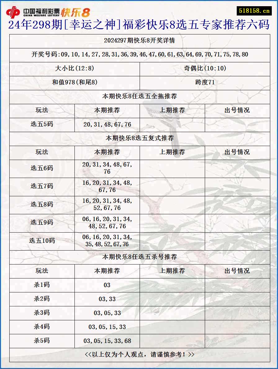 24年298期[幸运之神]福彩快乐8选五专家推荐六码