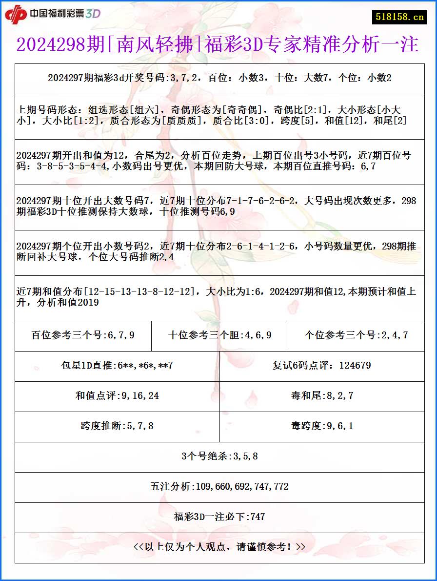 2024298期[南风轻拂]福彩3D专家精准分析一注