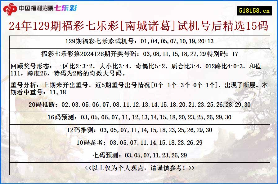 24年129期福彩七乐彩[南城诸葛]试机号后精选15码