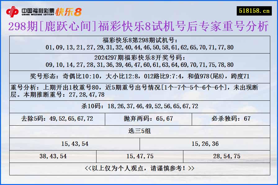 298期[鹿跃心间]福彩快乐8试机号后专家重号分析