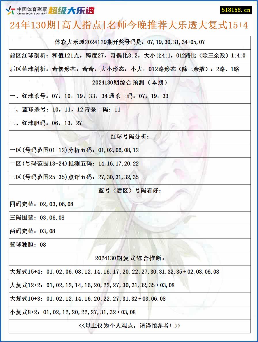 24年130期[高人指点]名师今晚推荐大乐透大复式15+4