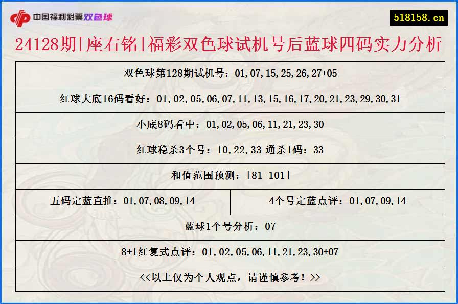 24128期[座右铭]福彩双色球试机号后蓝球四码实力分析