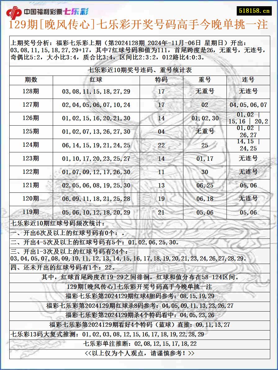 129期[晚风传心]七乐彩开奖号码高手今晚单挑一注