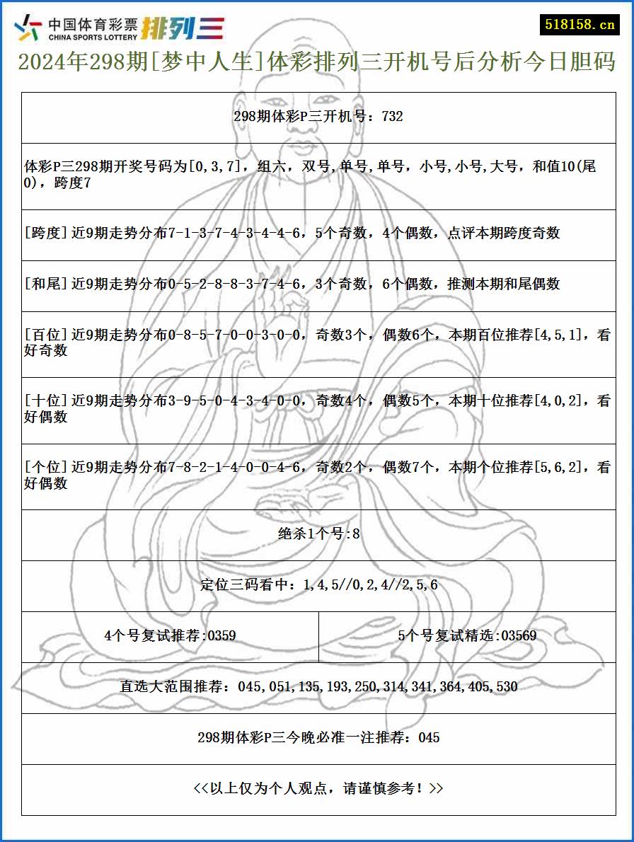 2024年298期[梦中人生]体彩排列三开机号后分析今日胆码