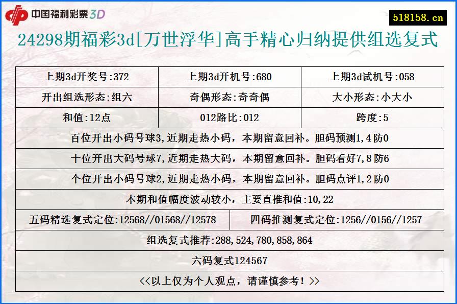 24298期福彩3d[万世浮华]高手精心归纳提供组选复式