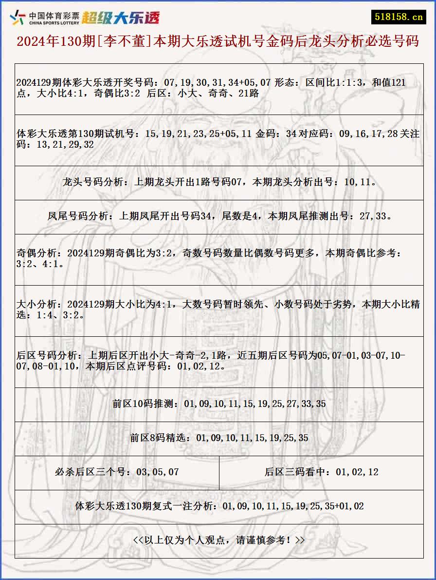 2024年130期[李不董]本期大乐透试机号金码后龙头分析必选号码