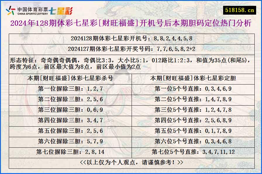 2024年128期体彩七星彩[财旺福盛]开机号后本期胆码定位热门分析