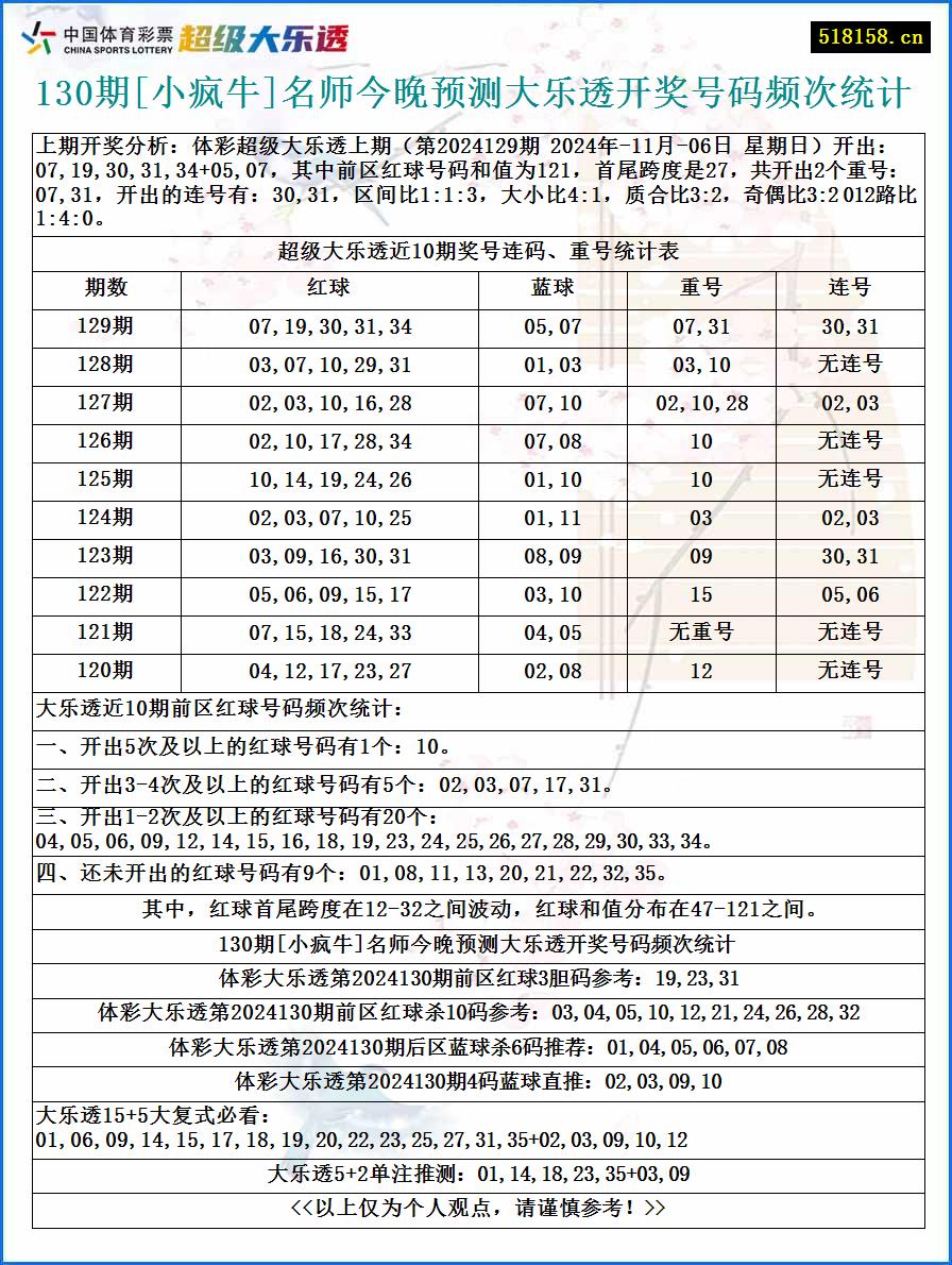 130期[小疯牛]名师今晚预测大乐透开奖号码频次统计