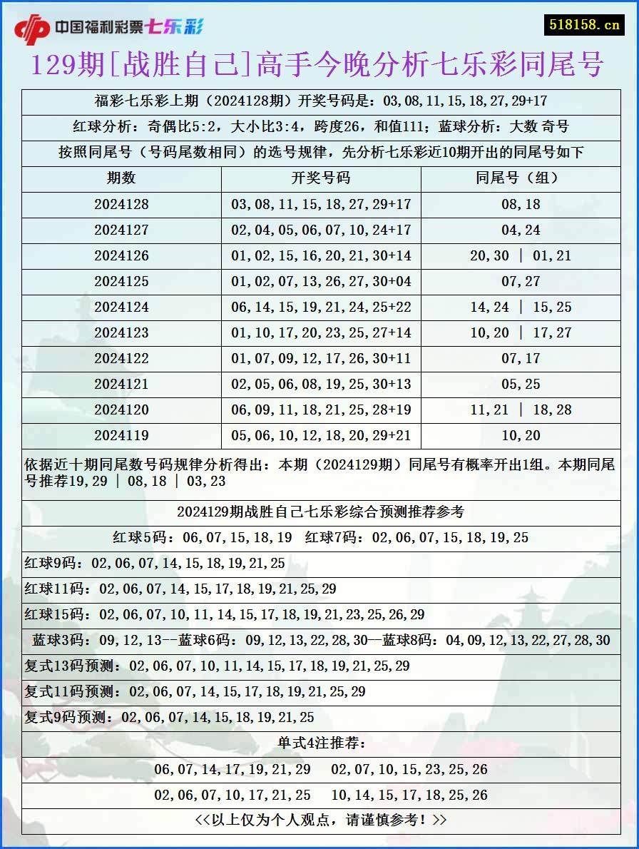 129期[战胜自己]高手今晚分析七乐彩同尾号