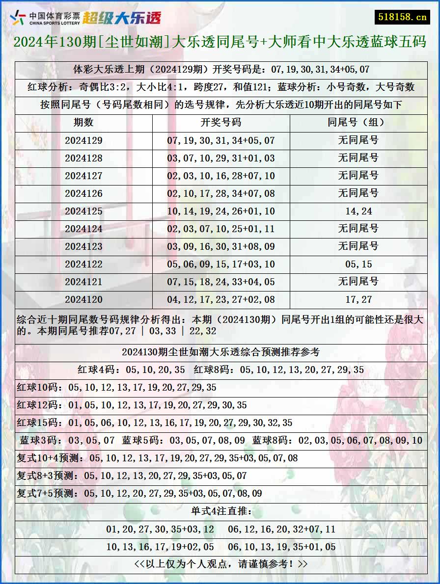 2024年130期[尘世如潮]大乐透同尾号+大师看中大乐透蓝球五码