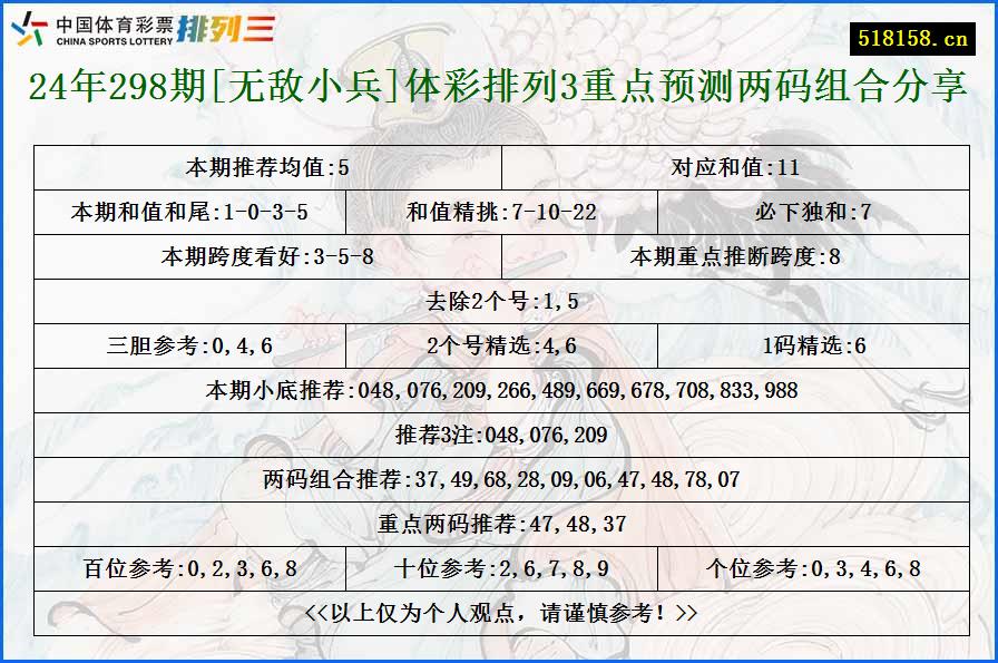 24年298期[无敌小兵]体彩排列3重点预测两码组合分享