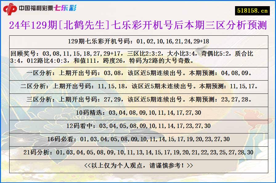 24年129期[北鹤先生]七乐彩开机号后本期三区分析预测