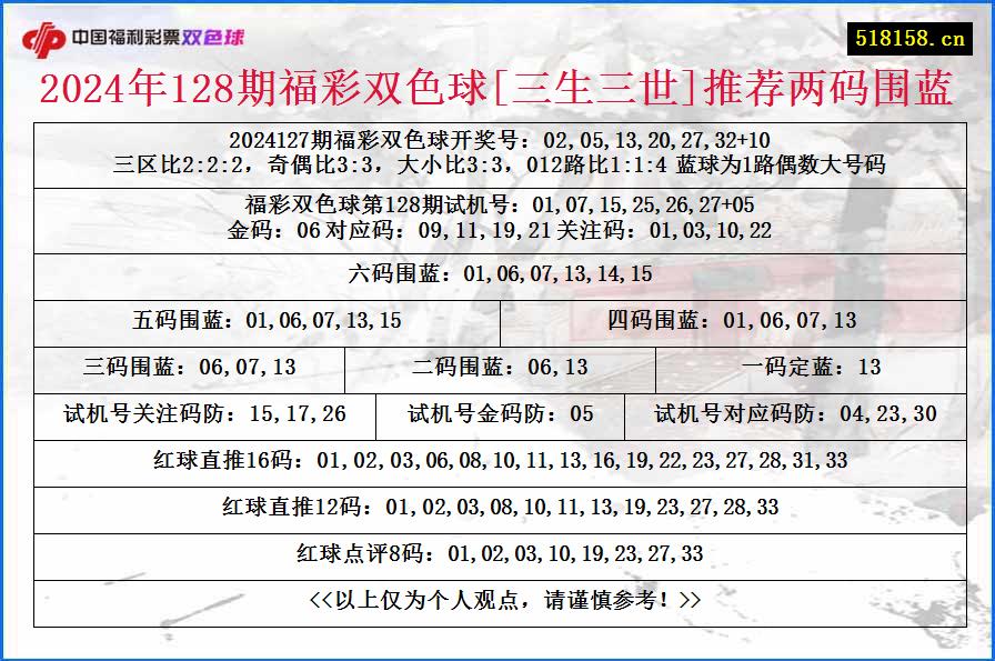 2024年128期福彩双色球[三生三世]推荐两码围蓝