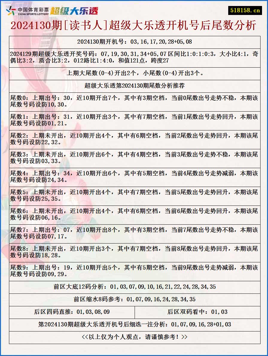 2024130期[读书人]超级大乐透开机号后尾数分析