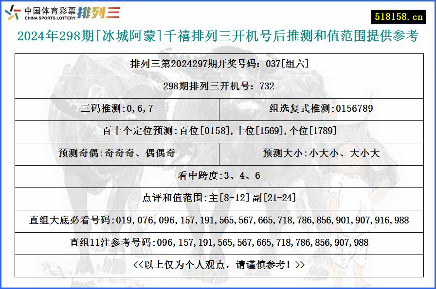 2024年298期[冰城阿蒙]千禧排列三开机号后推测和值范围提供参考