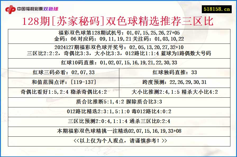 128期[苏家秘码]双色球精选推荐三区比