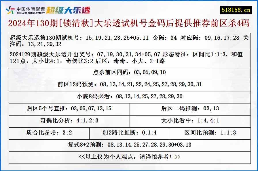 2024年130期[锁清秋]大乐透试机号金码后提供推荐前区杀4码